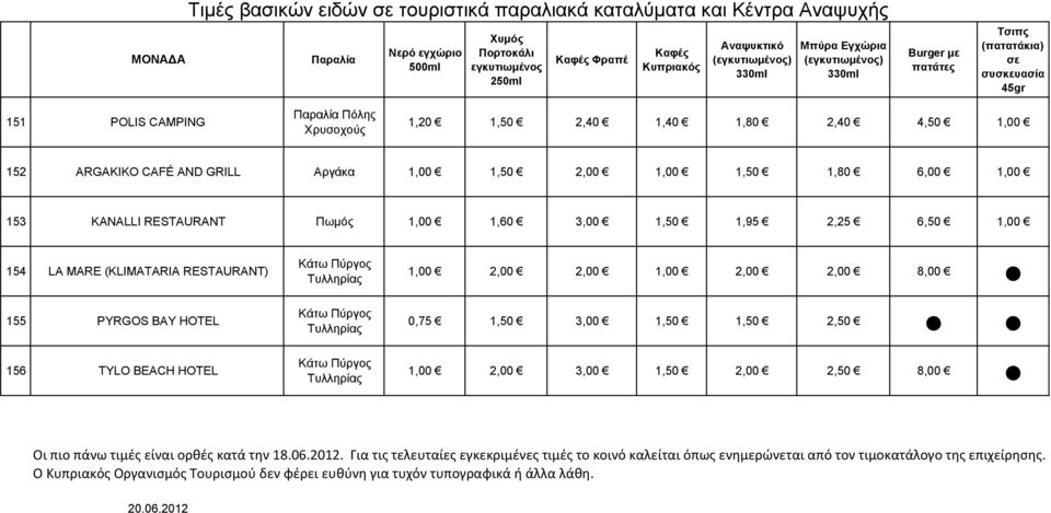 KANALLI RESTAURANT Πωμός 1,00 1,60 3,00 1,50 1,95 2,25 6,50 1,00 154 LA MARE (KLIMATARIA RESTAURANT) 155 PYRGOS BAY HOTEL 156 TYLO BEACH HOTEL Κάτω Πύργος Τυλληρίας Κάτω Πύργος Τυλληρίας Κάτω Πύργος