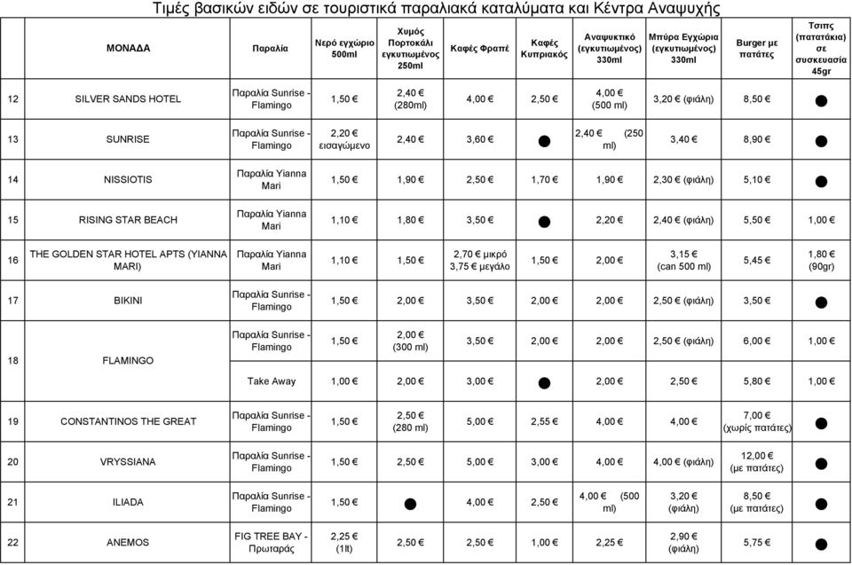 2,40 (250 ml) 3,40 8,90 14 NISSIOTIS Yianna Mari 1,50 1,90 2,50 1,70 1,90 2,30 (φιάλη) 5,10 15 RISING STAR BEACH Yianna Mari 1,10 1,80 3,50 2,20 2,40 (φιάλη) 5,50 1,00 16 THE GOLDEN STAR HOTEL APTS