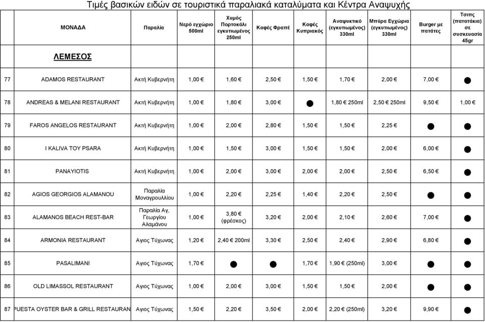 FAROS ANGELOS RESTAURANT Ακτή Κυβερνήτη 1,00 2,80 1,50 1,50 2,25 80 I KALIVA TOY PSARA Ακτή Κυβερνήτη 1,00 1,50 3,00 1,50 1,50 6,00 81 PANAYIOTIS Ακτή Κυβερνήτη 1,00 3,00 2,50 6,50 82 AGIOS GEORGIOS