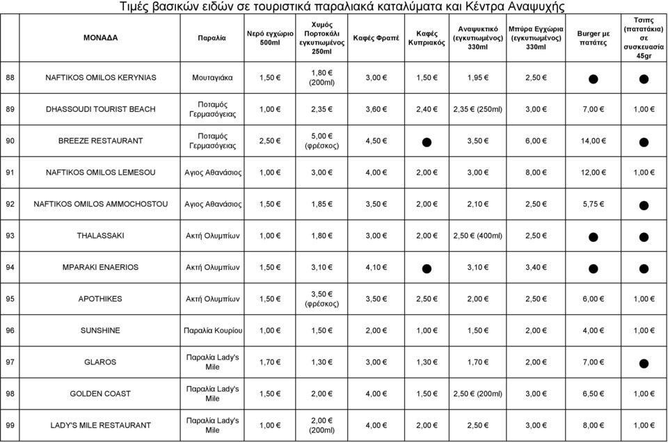 Γερμασόγειας 1,00 2,35 3,60 2,40 2,35 () 3,00 7,00 1,00 2,50 5,00 (φρέσκος) 4,50 3,50 6,00 14,00 91 NAFTIKOS OMILOS LEMESOU Αγιος Αθανάσιος 1,00 3,00 4,00 3,00 8,00 1 1,00 92 NAFTIKOS OMILOS