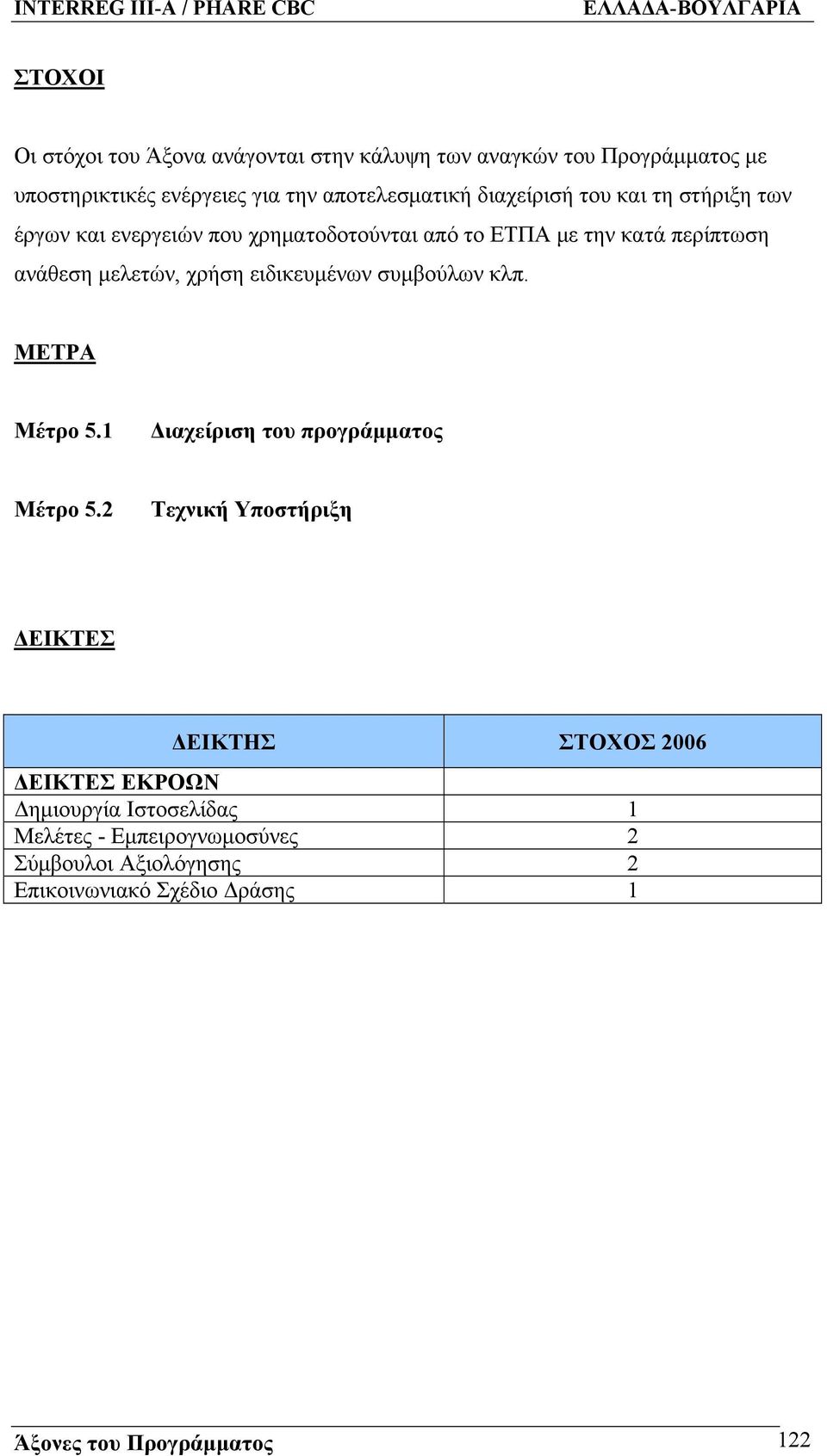 ειδικευμένων συμβούλων κλπ. ΜΕΤΡΑ Μέτρο 5.1 Διαχείριση του προγράμματος Μέτρο 5.