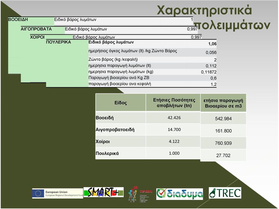 1,06 ημερησια Ζώντο ημερησια παραγωγή βάρος ημερήσιος παραγωγή λυμάτων (kg /κεφαλή) όγκος λυμάτων (kg) λυμάτων (lt) /kg Ζώντο Βάρος (lt) 35 80 2,8 0,056 ημερησια Παραγωγή ημερησια βιοαερίου Ζώντο