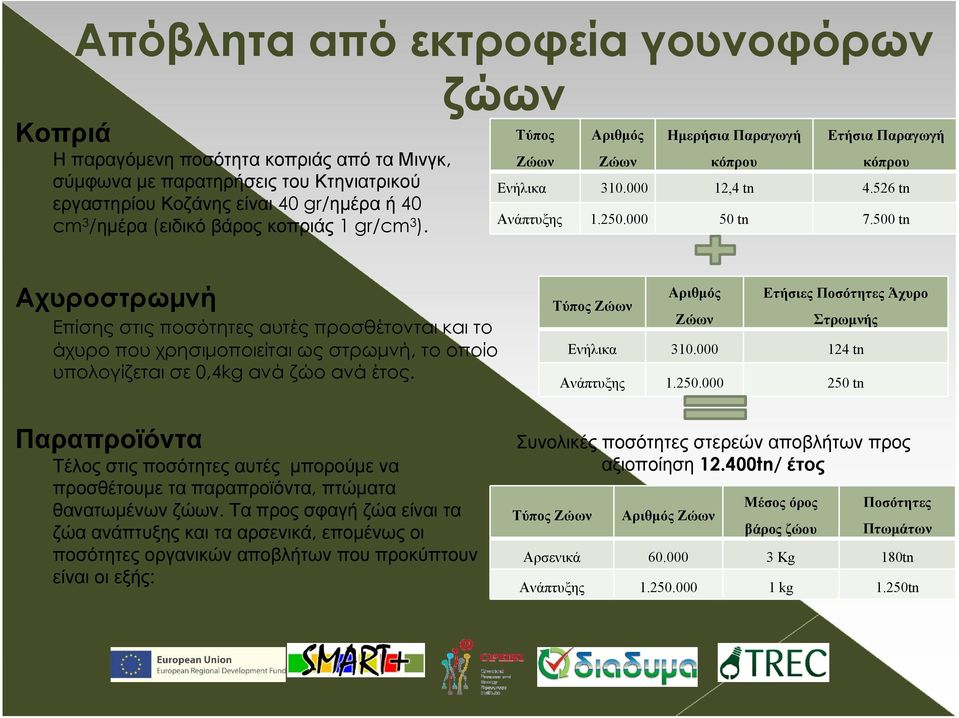 500 tn Αχυροστρωμνή Επίσης στις ποσότητες αυτές προσθέτονται και το άχυρο που χρησιμοποιείται ως στρωμνή, το οποίο υπολογίζεται σε 0,4kg ανά ζώο ανά έτος.