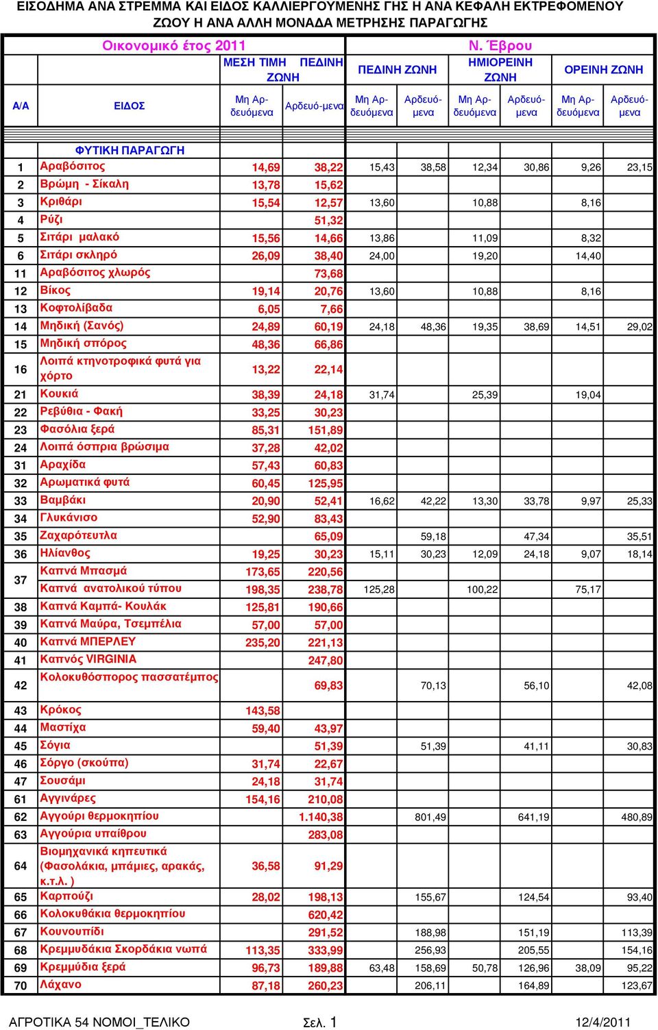 13,86 11,09 8,32 6 Σιτάρι σκληρό 26,09 38,40 24,00 19,20 14,40 11 Αραβόσιτος χλωρός 73,68 12 Βίκος 19,14 20,76 13,60 10,88 8,16 13 Κοφτολίβαδα 6,05 7,66 14 Μηδική (Σανός) 24,89 60,19 24,18 48,36