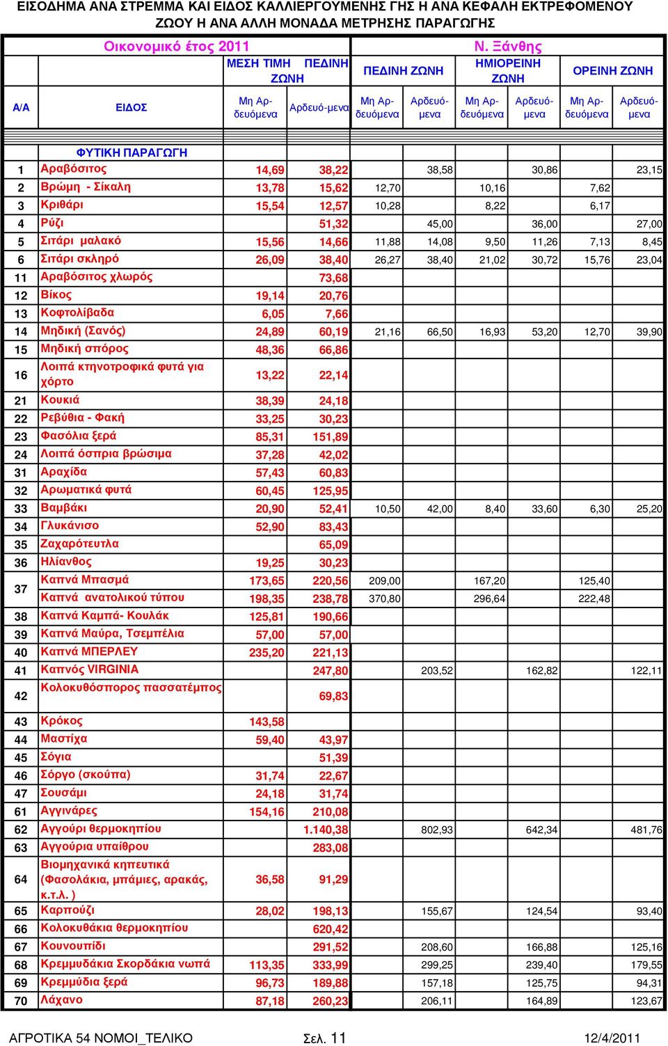 73,68 12 Βίκος 19,14 20,76 13 Κοφτολίβαδα 6,05 7,66 14 Μηδική (Σανός) 24,89 60,19 15 Μηδική σπόρος 48,36 66,86 Λοιπά κτηνοτροφικά φυτά για 16 13,22 22,14 χόρτο 21 Κουκιά 38,39 24,18 22 Ρεβύθια - Φακή