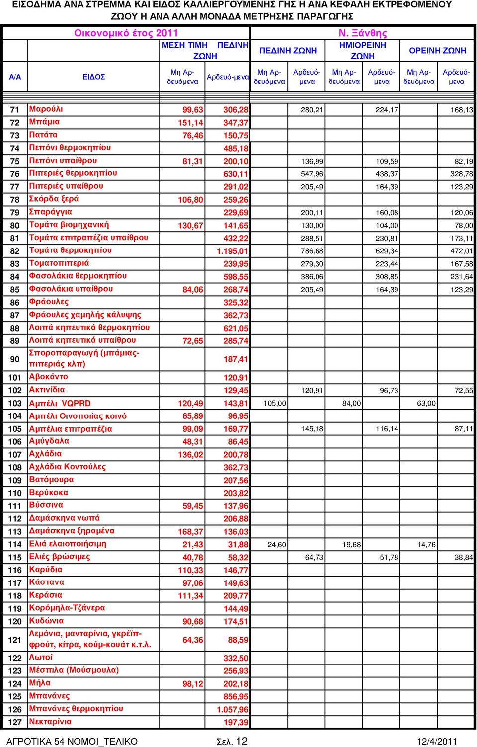 291,02 78 Σκόρδα ξερά 106,80 259,26 79 Σπαράγγια 229,69 80 Τοµάτα βιοµηχανική 130,67 141,65 81 Τοµάτα επιτραπέζια υπαίθρου 432,22 82 Τοµάτα θερµοκηπίου 1.