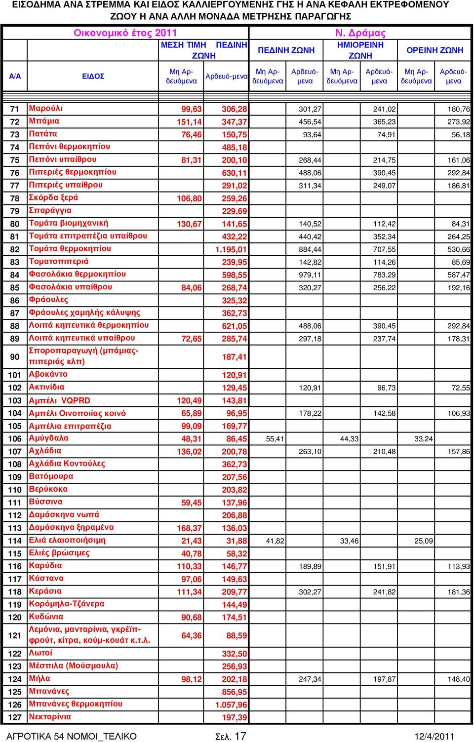291,02 78 Σκόρδα ξερά 106,80 259,26 79 Σπαράγγια 229,69 80 Τοµάτα βιοµηχανική 130,67 141,65 81 Τοµάτα επιτραπέζια υπαίθρου 432,22 82 Τοµάτα θερµοκηπίου 1.