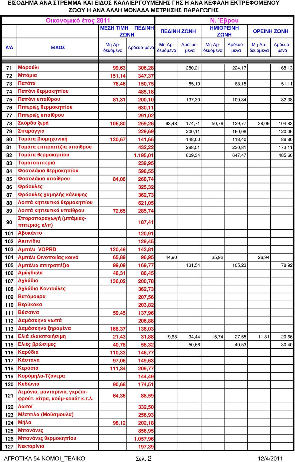 82,38 76 Πιπεριές θερµοκηπίου 630,11 77 Πιπεριές υπαίθρου 291,02 78 Σκόρδα ξερά 106,80 259,26 63,48 174,71 50,78 139,77 38,09 104,83 79 Σπαράγγια 229,69 200,11 160,08 120,06 80 Τοµάτα βιοµηχανική