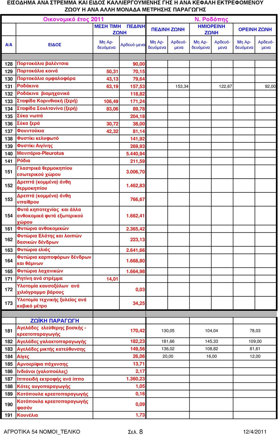 (ξερή) 106,49 171,24 134 Σταφίδα Σουλτανίνα (ξερή) 83,06 89,78 135 Σύκα νωπά 204,18 136 Σύκα ξερά 30,72 38,00 137 Φουντούκια 42,32 81,14 138 Φυστίκι κελυφωτό 141,92 139 Φυστίκι Αιγίνης 269,93 140
