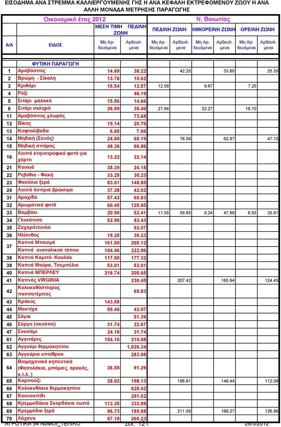 15 15 Μηδική σπόρος 48.36 66.86 16 Λοιπά κτηνοτροφικά φυτά για χόρτο 13.22 22.14 21 Κουκιά 38.39 24.18 22 Ρεβύθια - Φακή 33.25 30.23 23 Φασόλια ξερά 83.61 148.85 24 Λοιπά όσπρια βρώσιμα 37.28 42.