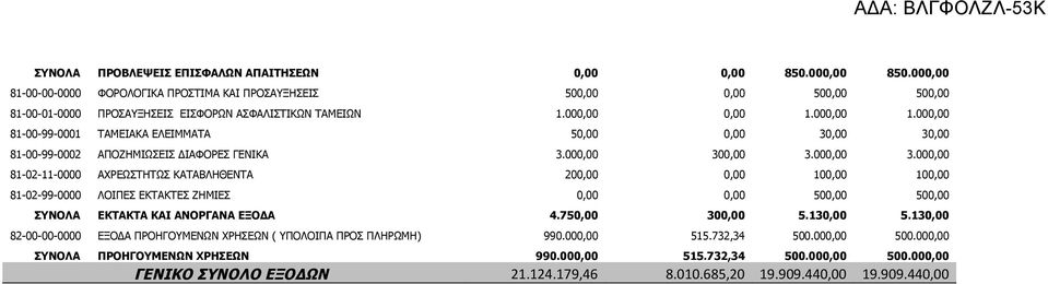 000,00 81-00-99-0001 ΤΑΜΕΙΑΚΑ ΕΛΕΙΜΜΑΤΑ 50,00 0,00 30,00 30,00 81-00-99-0002 ΑΠΟΖΗΜΙΩΣΕΙΣ ΔΙΑΦΟΡΕΣ ΓΕΝΙΚΑ 3.000,00 30