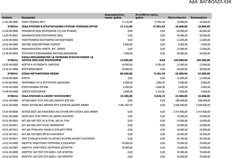 000,00 12-00-00-0001 ΜΗΧΑΝΟΛΟΓΙΚΟΣ ΕΞΟΠΛΙΣΜΟΣ (ΕΕΛ) 0,00 0,00 45.000,00 45.000,00 12-00-00-0002 ΗΛΕΚΤΡΟΝΙΚΟΣ ΕΞΟΠΛΙΣΜΟΣ ΑΝΤΛΙΟΣΤΑΣΙΩΝ 0,00 0,00 12.000,00 12.000,00 12-02-00-0000 ΑΝΛΤΙΕΣ ΔΟΣΟΜΕΤΡΗΚΕΣ ΧΛΩΡΙΟΥ 5.