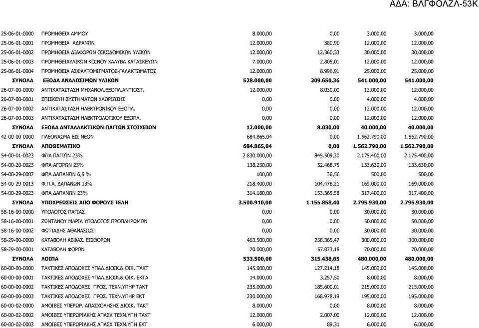 000,00 209.650,36 541.000,00 541.000,00 26-07-00-0000 ΑΝΤΙΚΑΤΑΣΤΑΣΗ ΜΗΧΑΝΟΛ.ΕΞΟΠΛ.ΑΝΤΙΟΣΤ. 12.000,00 8.030,00 12.000,00 12.000,00 26-07-00-0001 ΕΠΙΣΚΕΥΗ ΣΥΣΤΗΜΑΤΩΝ ΧΛΩΡΙΩΣΗΣ 0,00 0,00 4.000,00 4.