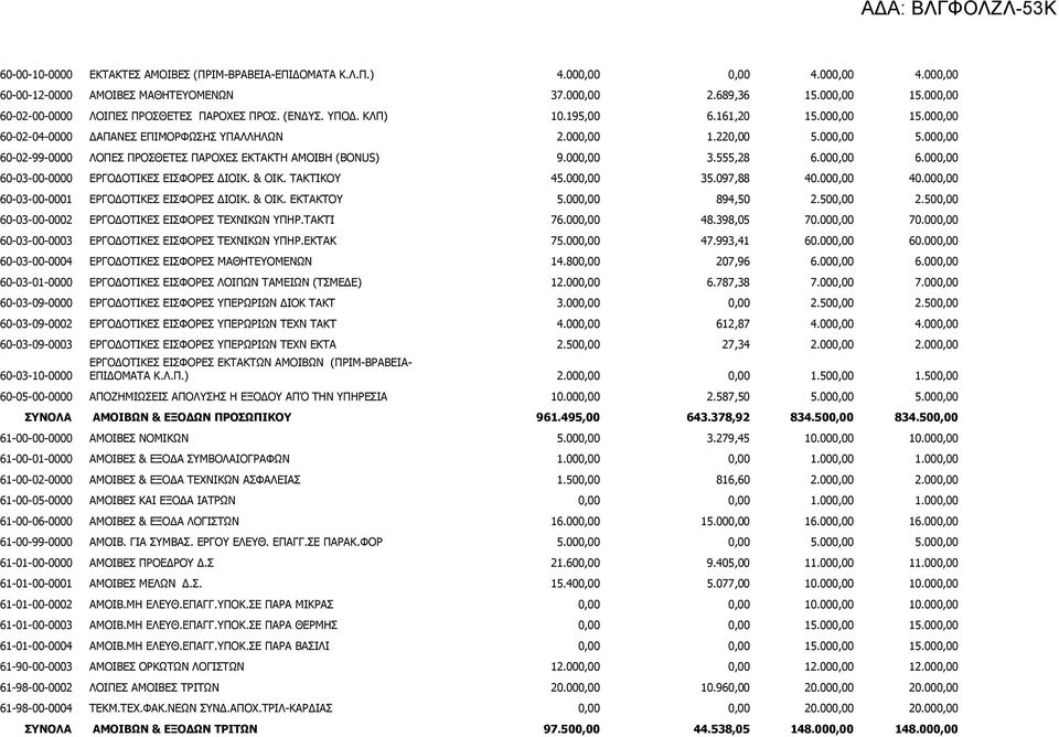 000,00 60-02-99-0000 ΛΟΠΕΣ ΠΡΟΣΘΕΤΕΣ ΠΑΡΟΧΕΣ ΕΚΤΑΚΤΗ ΑΜΟΙΒΗ (BONUS) 9.000,00 3.555,28 6.000,00 6.000,00 60-03-00-0000 ΕΡΓΟΔΟΤΙΚΕΣ ΕΙΣΦΟΡΕΣ ΔΙΟΙΚ. & ΟΙΚ. ΤΑΚΤΙΚΟΥ 45.000,00 35.097,88 40.000,00 40.