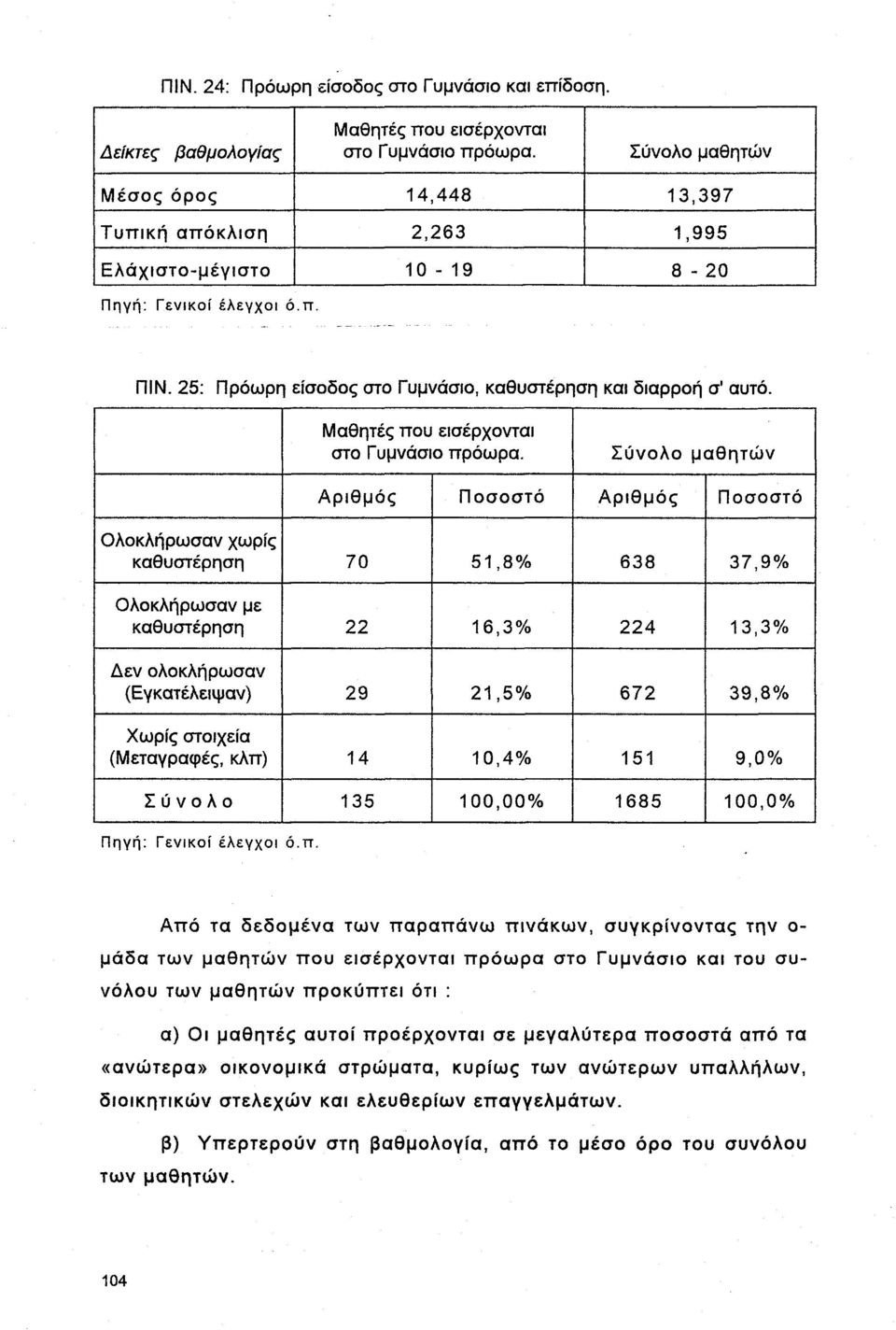 Σύνολο μαθητών Αριθμός Ποσοστό Αριθμός Ποσοστό Ολοκλήρωσαν χωρίς καθυστέρηση 70 51,8% 638 37,9% Ολοκλήρωσαν με καθυστέρηση 22 16,3% 224 13,3% Δεν ολοκλήρωσαν (Εγκατέλειψαν) 29 21,5% 672 39,8% Χωρίς