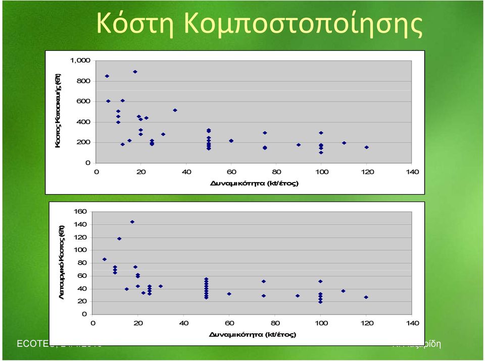 (kt/έτος) 160 κό Κοστος ( /t) Λειτουργι 140 120 100 80