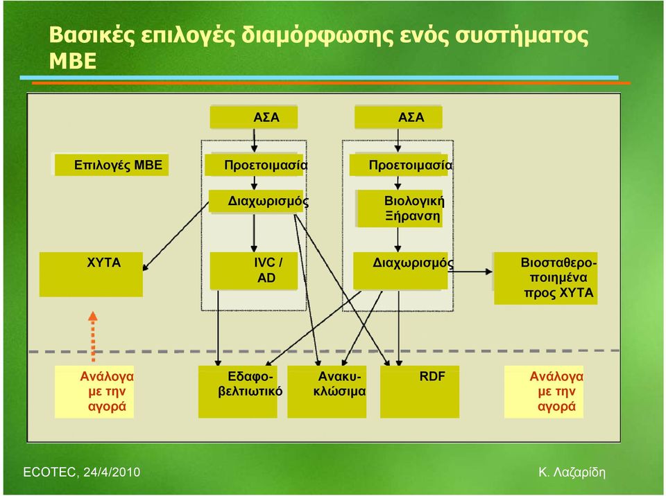 Ξήρανση ΧΥΤΑ IVC / AD Διαχωρισμός Βιοσταθεροποιημένα προς ΧΥΤΑ