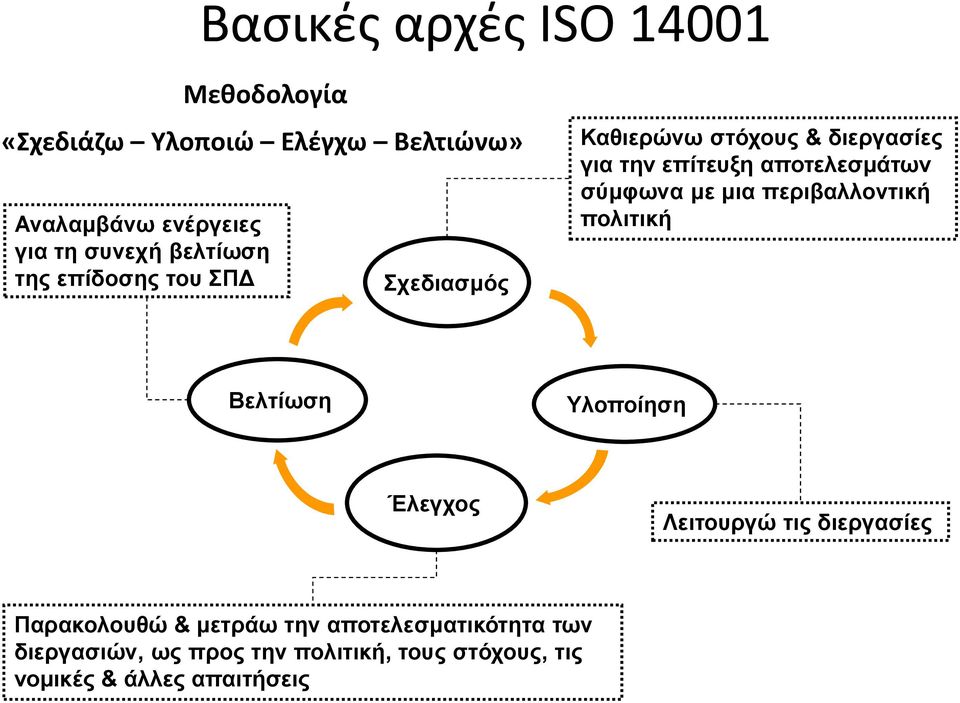 σύμφωνα με μια περιβαλλοντική πολιτική Βελτίωση Υλοποίηση Έλεγχος Λειτουργώ τις διεργασίες Παρακολουθώ &