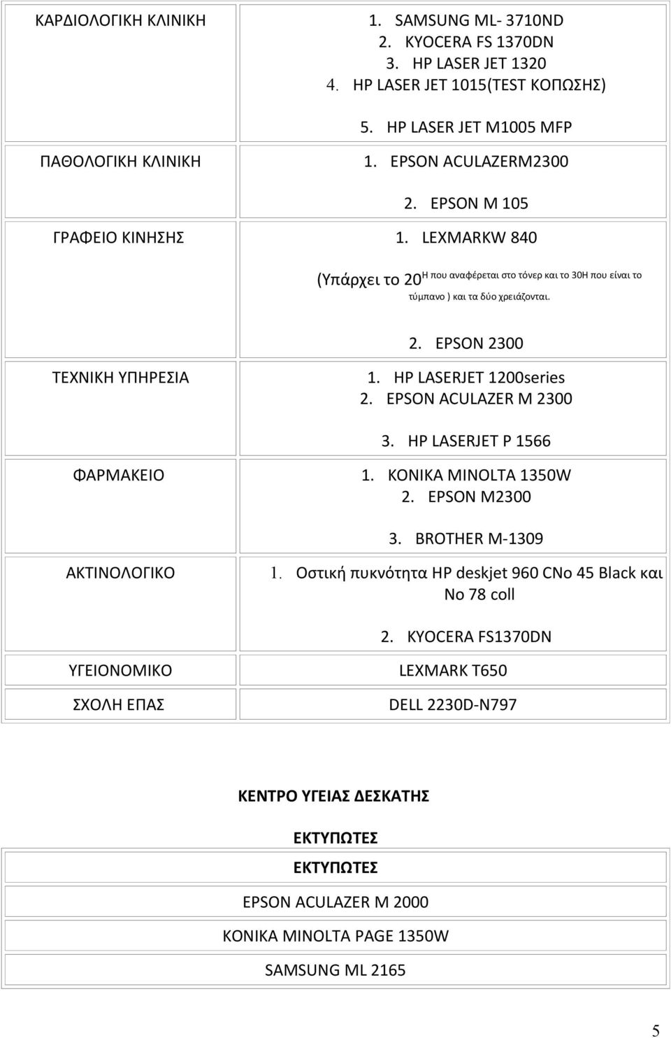 HP LASERJET 1200series 2. EPSON ACULAZER M 2300 3. HP LASERJET P 1566 ΦΑΡΜΑΚΕΙΟ 1. KONIKA MINOLTA 1350W 2. EPSON M2300 3. BROTHER M-1309 ΑΚΤΙΝΟΛΟΓΙΚΟ 1.