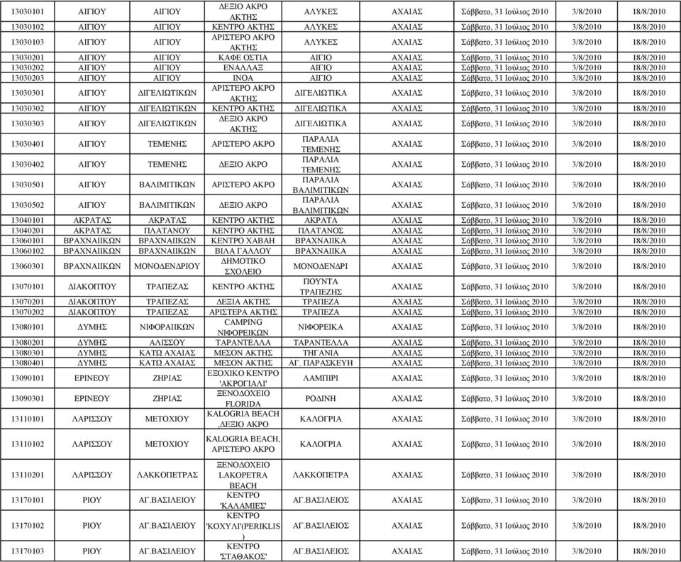 13030501 ΑΙΓΙΟΥ ΒΑΛΙΜΙΤΙΚΩΝ ΒΑΛΙΜΙΤΙΚΩΝ 13030502 ΑΙΓΙΟΥ ΒΑΛΙΜΙΤΙΚΩΝ ΒΑΛΙΜΙΤΙΚΩΝ 13040101 ΑΚΡΑΤΑΣ ΑΚΡΑΤΑΣ ΑΚΡΑΤΑ 13040201 ΑΚΡΑΤΑΣ ΠΛΑΤΑΝΟΥ ΠΛΑΤΑΝΟΣ 13060101 ΒΡΑΧΝΑΙΙΚΩΝ ΒΡΑΧΝΑΙΙΚΩΝ ΧΑΒΑΗ ΒΡΑΧΝΑΙΙΚΑ