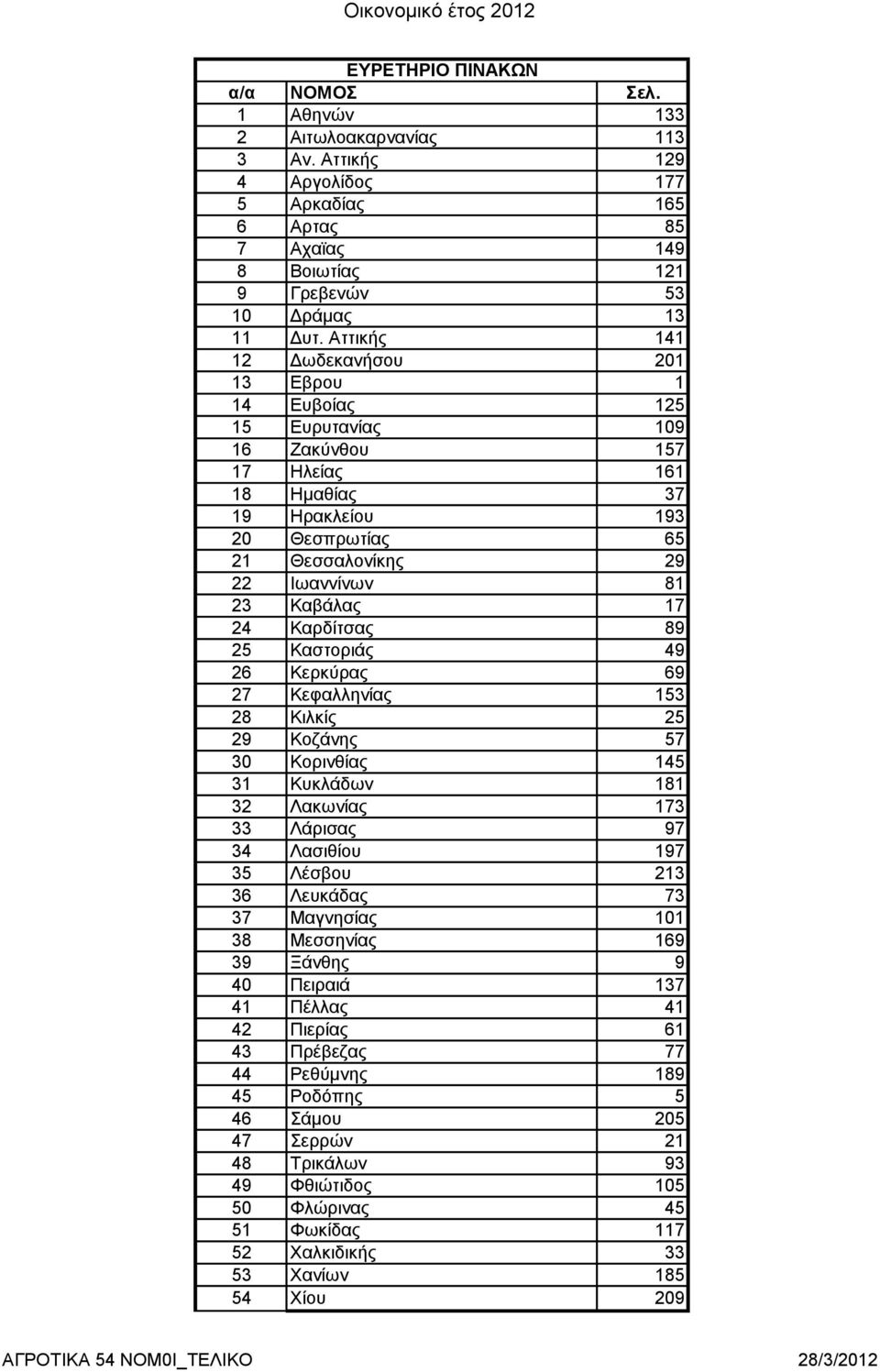 17 24 Καρδίτσας 89 25 Καστοριάς 49 26 Κερκύρας 69 27 Κεφαλληνίας 153 28 Κιλκίς 25 29 Κοζάνης 57 30 Κορινθίας 145 31 Κυκλάδων 181 32 Λακωνίας 173 33 Λάρισας 97 34 Λασιθίου 197 35 Λέσβου 213 36