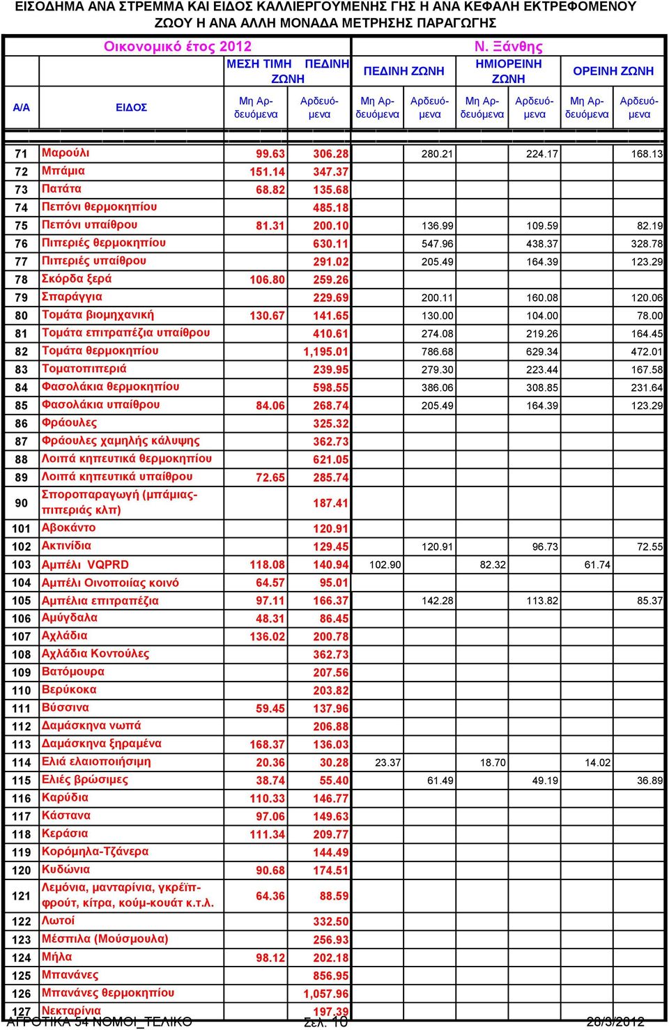 69 80 Τομάτα βιομηχανική 130.67 141.65 81 Τομάτα επιτραπέζια υπαίθρου 410.61 82 Τομάτα θερμοκηπίου 1,195.01 83 Τοματοπιπεριά 239.95 84 Φασολάκια θερμοκηπίου 598.55 85 Φασολάκια υπαίθρου 84.06 268.