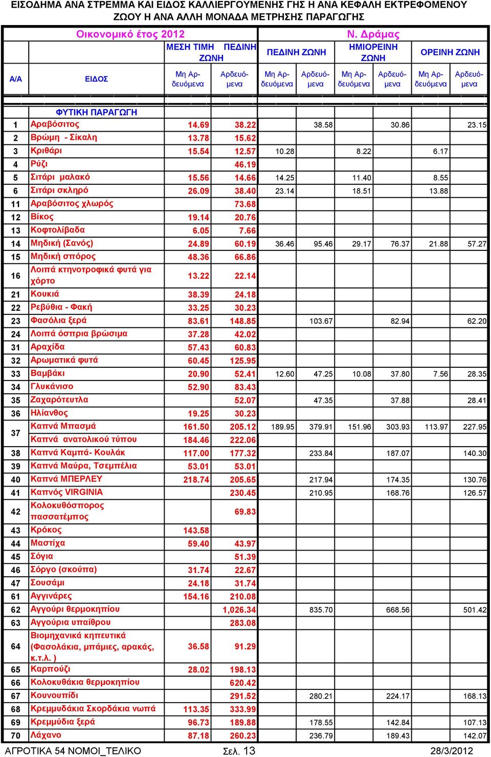 66 14 Μηδική (Σανός) 24.89 60.19 15 Μηδική σπόρος 48.36 66.86 16 Λοιπά κτηνοτροφικά φυτά για χόρτο 13.22 22.14 21 Κουκιά 38.39 24.18 22 Ρεβύθια - Φακή 33.25 30.23 23 Φασόλια ξερά 83.61 148.