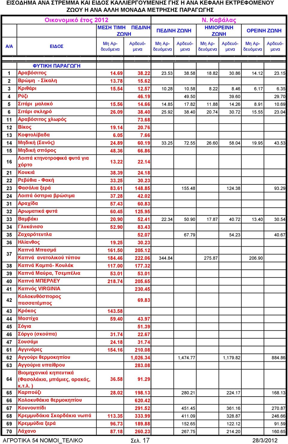 66 14 Μηδική (Σανός) 24.89 60.19 15 Μηδική σπόρος 48.36 66.86 16 Λοιπά κτηνοτροφικά φυτά για χόρτο 13.22 22.14 21 Κουκιά 38.39 24.18 22 Ρεβύθια - Φακή 33.25 30.23 23 Φασόλια ξερά 83.61 148.