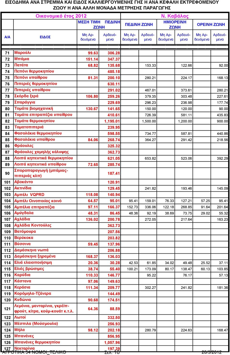 26 79 Σπαράγγια 229.69 80 Τομάτα βιομηχανική 130.67 141.65 81 Τομάτα επιτραπέζια υπαίθρου 410.61 82 Τομάτα θερμοκηπίου 1,195.01 83 Τοματοπιπεριά 239.95 84 Φασολάκια θερμοκηπίου 598.