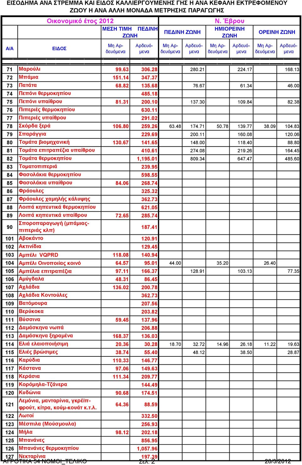 11 77 Πιπεριές υπαίθρου 291.02 78 Σκόρδα ξερά 106.80 259.26 63.48 174.71 50.78 139.77 38.09 104.83 79 Σπαράγγια 229.69 200.11 160.08 120.06 80 Τομάτα βιομηχανική 130.67 141.65 148.00 118.40 88.