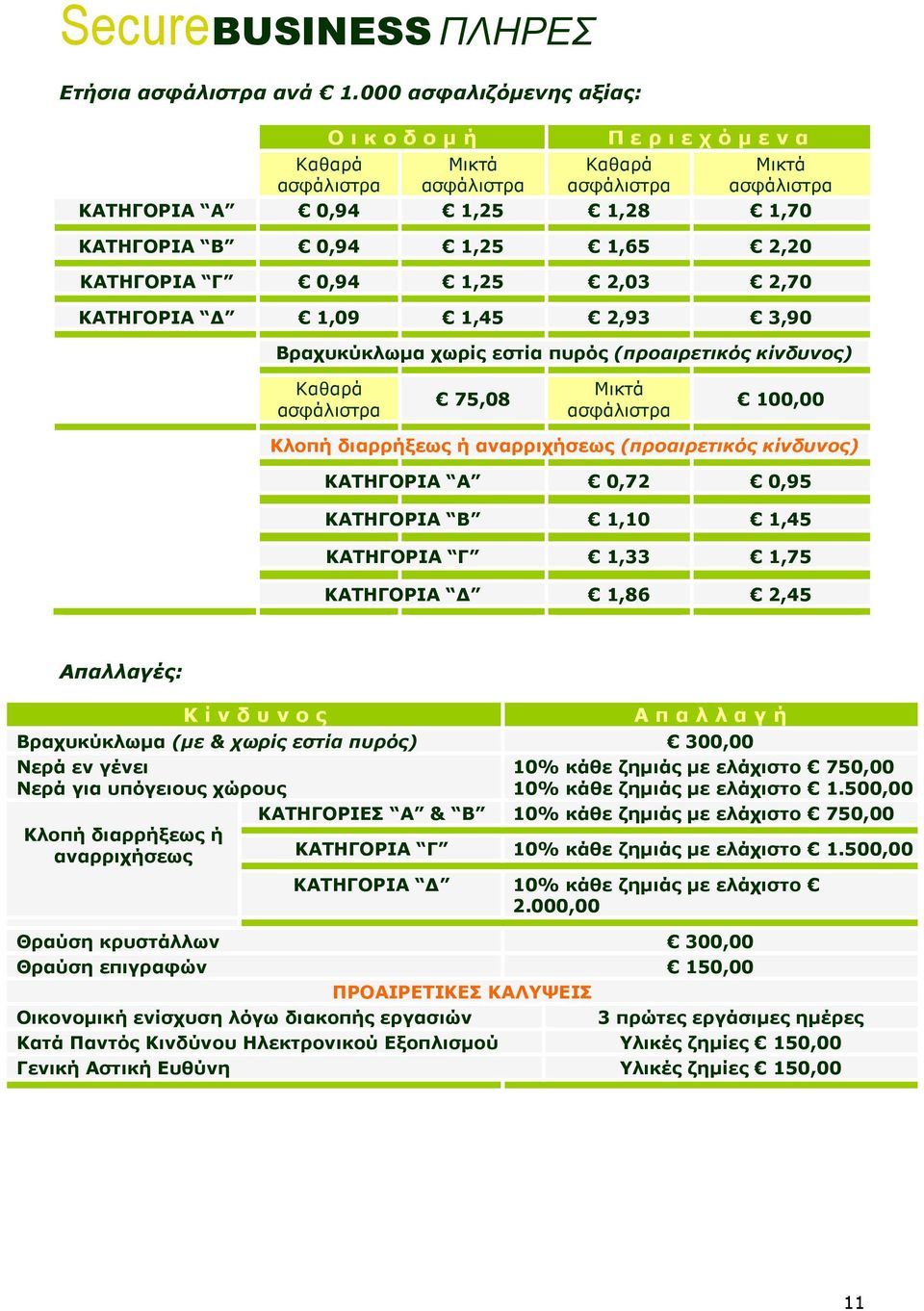 ΚΑΤΗΓΟΡΙΑ Γ 0,94 1,25 2,03 2,70 ΚΑΤΗΓΟΡΙΑ 1,09 1,45 2,93 3,90 Βραχυκύκλωµα χωρίς εστία πυρός (προαιρετικός κίνδυνος) Καθαρά ασφάλιστρα 75,08 Μικτά ασφάλιστρα 100,00 Κλοπή διαρρήξεως ή αναρριχήσεως