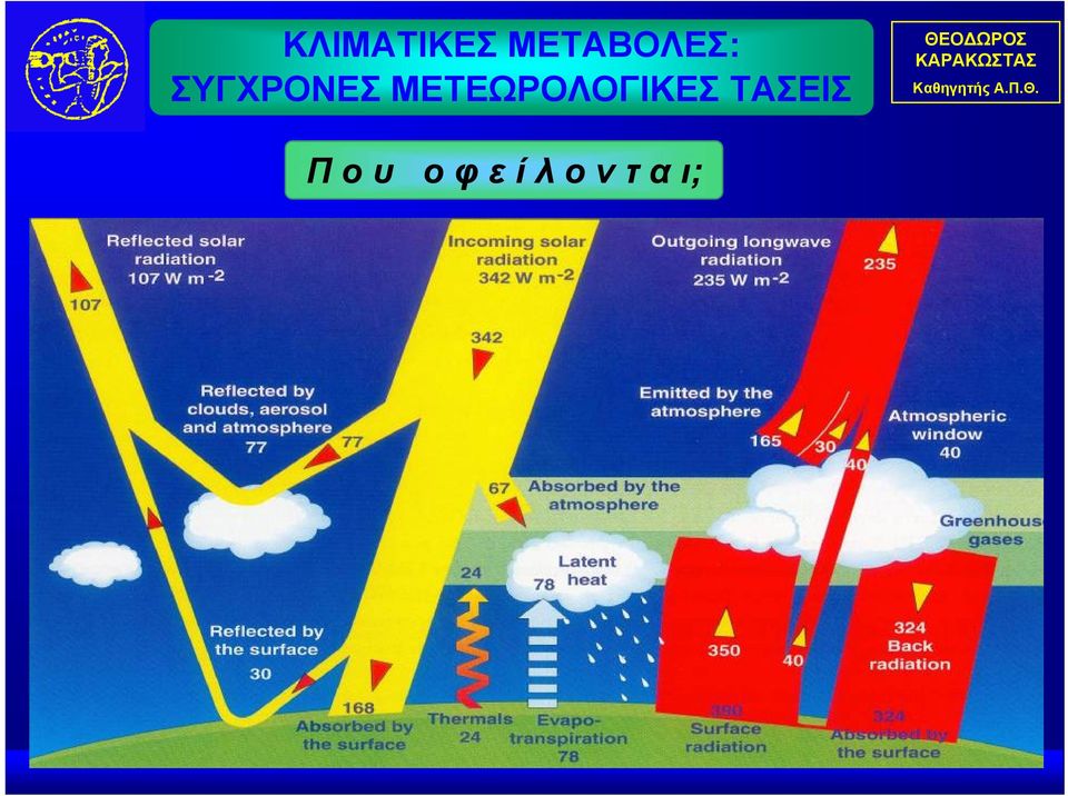 Που οφείλονται; ΦΑΙΝΟΜΕΝΟ ΘΕΡΜΟΚΗΠΙΟΥ Η συσσώρευση και ο εγκλωβισμός στη γήινη ατμόσφαιρα τωνδιαφόρωνπροϊόντων(αερίων) της ανθρώπινης