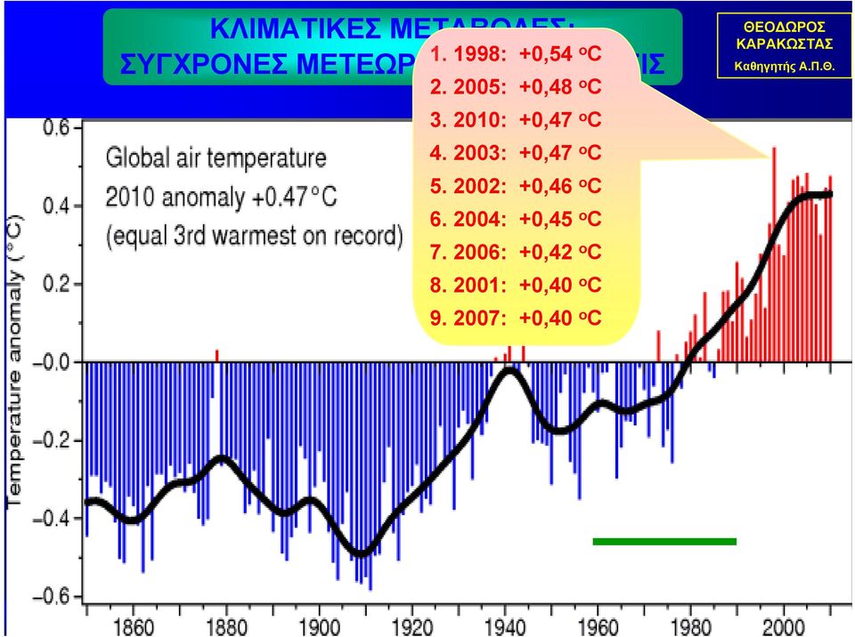 2005: +0,48 o C 3. 2010: +0,47 o C 4. 2003: +0,47 o C 5.