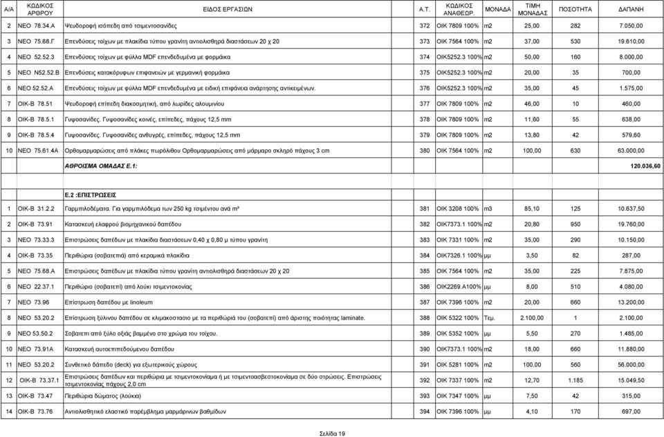 3 100% m2 0,00 160.000,00 ΝΕΟ Ν2.2.Β Επενδύσεις κατακόρυφων επιφανειών με γερμανική φορμάικα 37 ΟΙΚ22.3 100% m2 20,00 3 700,00 6 ΝΕΟ 2.2.Α Επενδύσεις τοίχων με φύλλα MDF επενδεδυμένα με ειδική επιφάνεια ανάρτησης αντικειμένων.