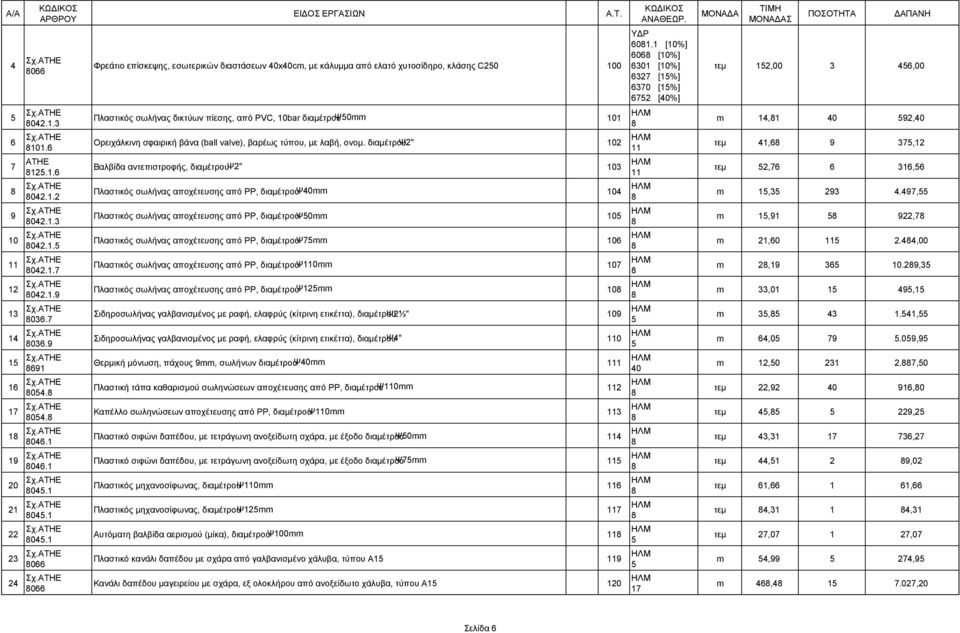 1 23 066 24 066 Πλαστικός σωλήνας δικτύων πίεσης, από PVC, 10bar διαμέτρουψ0mm 101 Ορειχάλκινη σφαιρική βάνα (ball valve), βαρέως τύπου, με λαβή, ονομ.