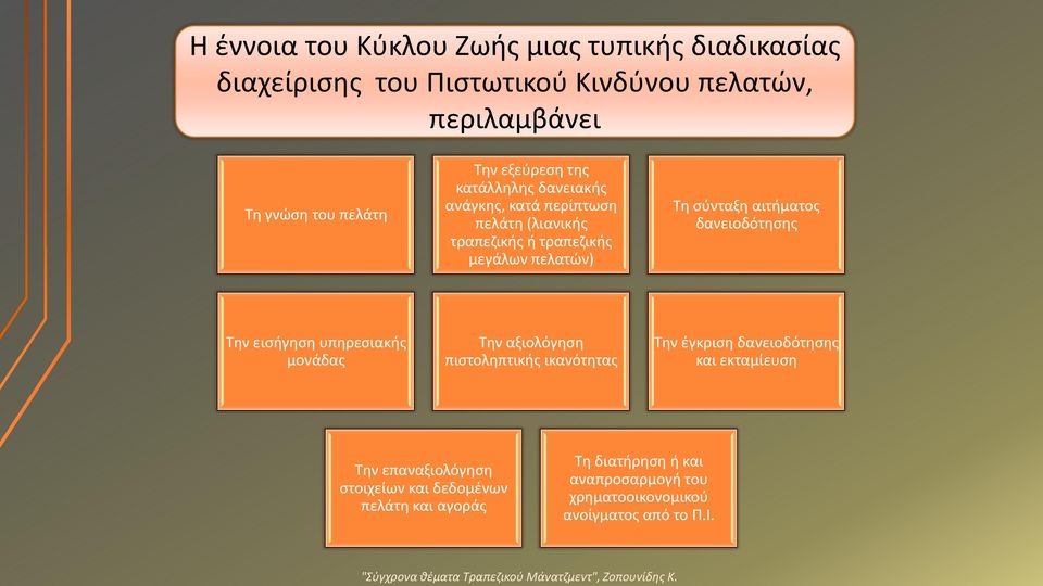 αιτήματος δανειοδότησης Την εισήγηση υπηρεσιακής μονάδας Την αξιολόγηση πιστοληπτικής ικανότητας Την έγκριση δανειοδότησης και