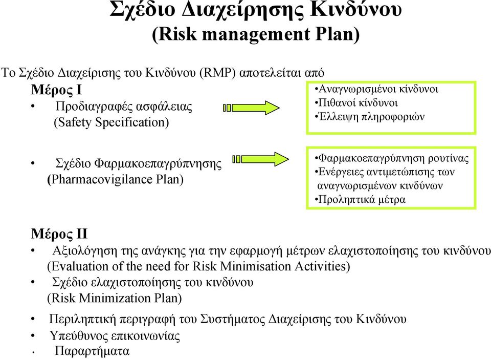 των αναγνωρισμένων κινδύνων Προληπτικά μέτρα Μέρος II Αξιολόγηση της ανάγκης για την εφαρμογή μέτρων ελαχιστοποίησης του κινδύνου (Evaluation of the need for Risk