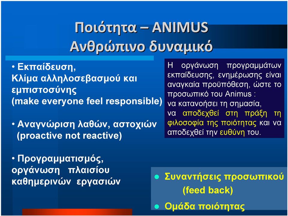 προϋπόθεση, ώστε το προσωπικό του Animus : να κατανοήσει τη σημασία, να αποδεχθεί στη πράξη τη φιλοσοφία της ποιότητας και