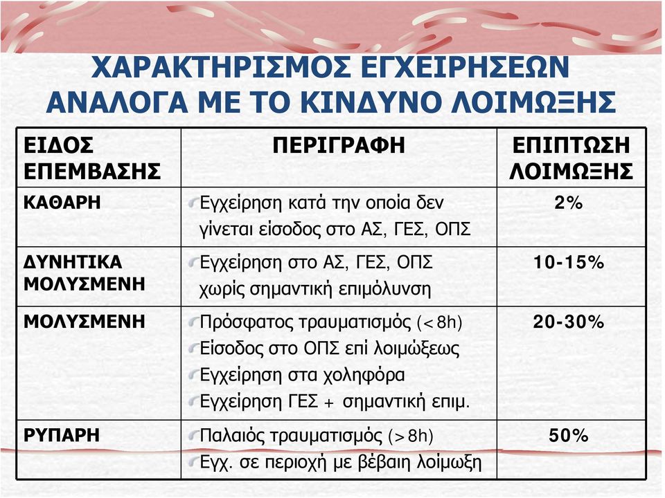 σημαντική επιμόλυνση Πρόσφατος τραυματισμός (<8h) Είσοδος στο ΟΠΣ επί λοιμώξεως Εγχείρηση στα χοληφόρα Εγχείρηση