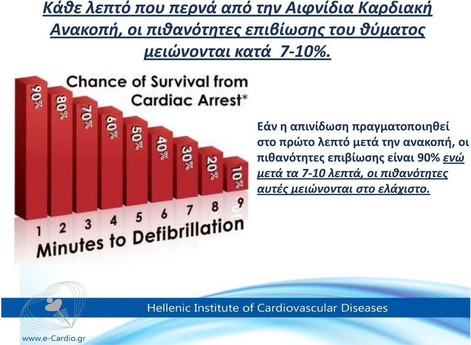 Εάν η απινίδωση πραγματοποιηθεί στο πρώτο λεπτό μετά την ανακοπή, οι