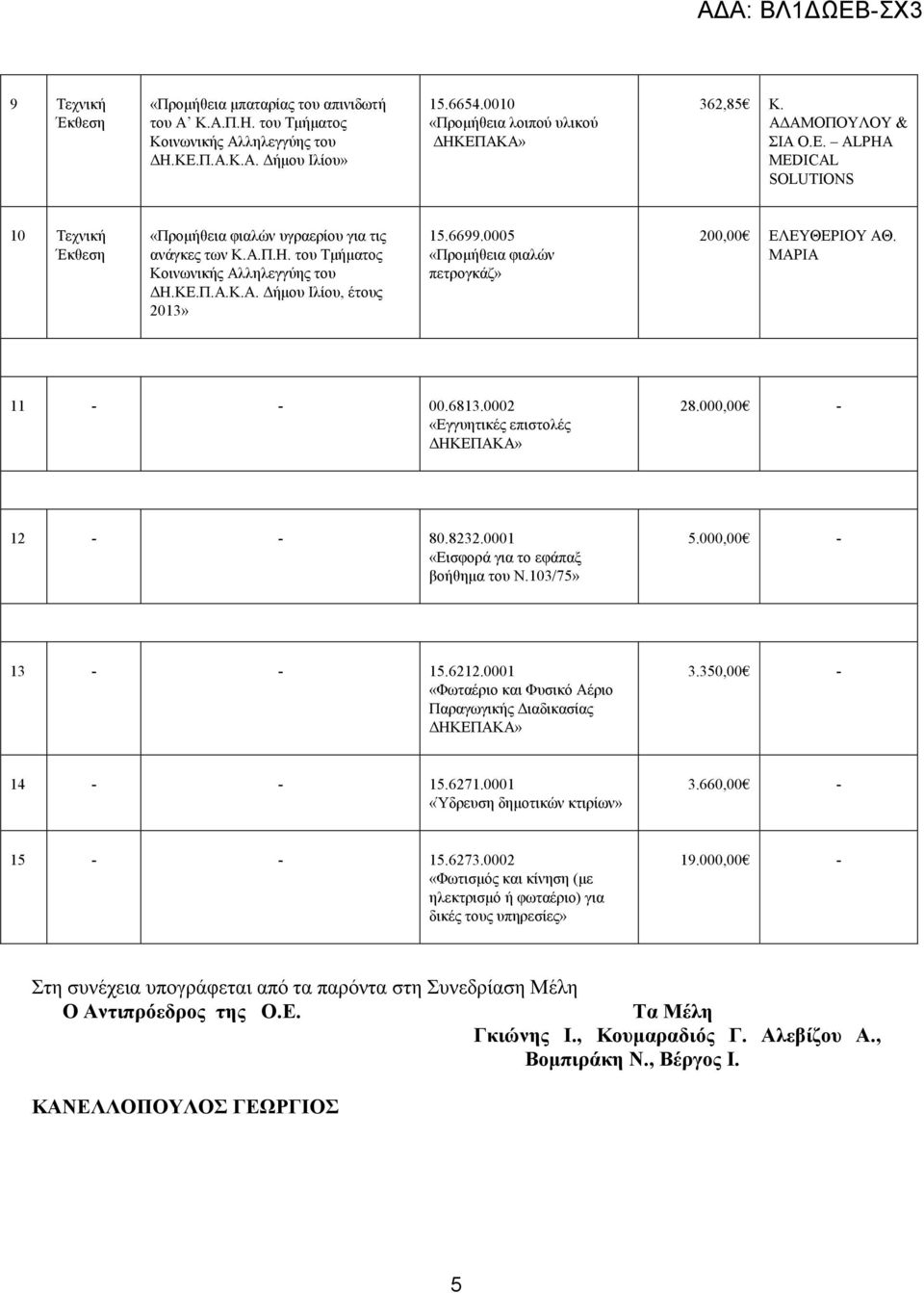 ΜΑΡΙΑ 11 - - 00.6813.0002 «Εγγυητικές επιστολές 28.000,00-12 - - 80.8232.0001 «Εισφορά για το εφάπαξ βοήθηµα του Ν.103/75» 5.000,00-13 - - 15.6212.
