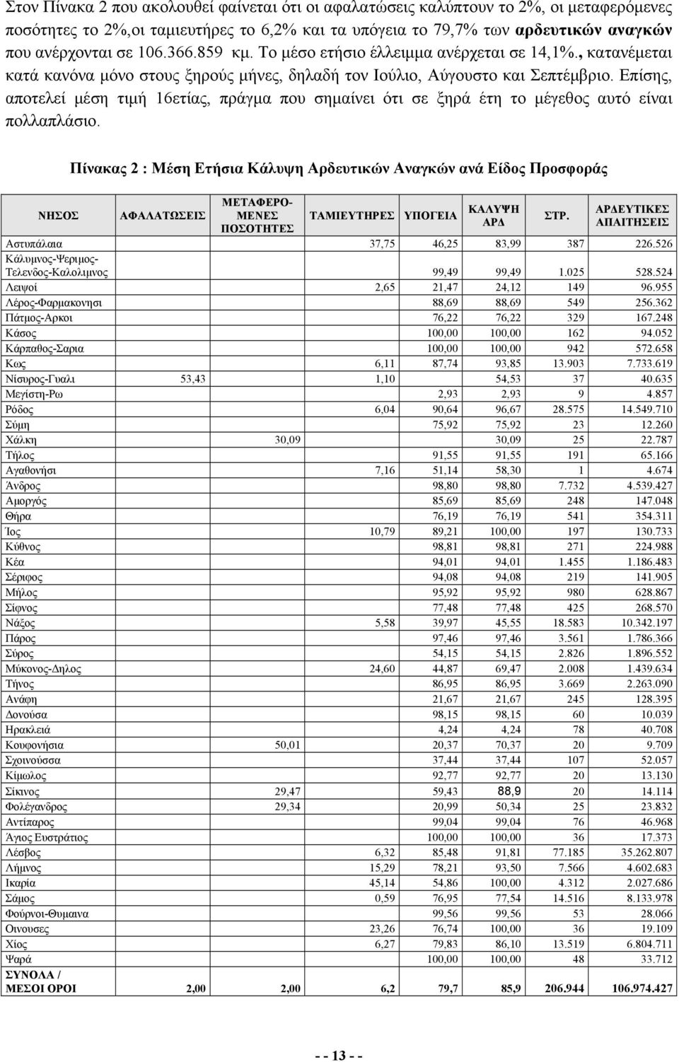 Επίσης, αποτελεί μέση τιμή 16ετίας, πράγμα που σημαίνει ότι σε ξηρά έτη το μέγεθος αυτό είναι πολλαπλάσιο.