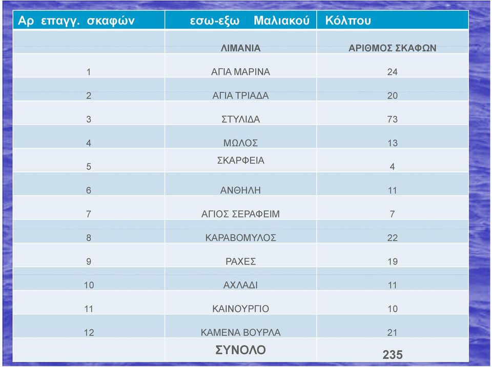 ΜΑΡΙΝΑ 24 2 ΑΓΙΑ ΤΡΙΑΔΑ 20 3 ΣΤΥΛΙΔΑ 73 4 ΜΩΛΟΣ 13 5 ΣΚΑΡΦΕΙΑ 4