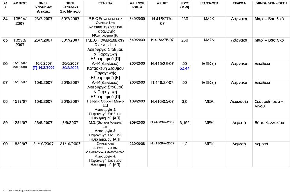 ENERGY CYPRUS LTD Ηλεκτρισμού [Κ] 23/7/2007 30/7/2007 P.E.ENERGY CYPRUS LTD Λειτουργία Σταθμού & Παραγωγή 10/8/2007 [Τ] 14/2/ 20/8/2007 20/2/ Ηλεκτρισμού [Π] ΗΚ(Δεκέλεια) Ηλεκτρισμού [Κ] 87 1516β/07