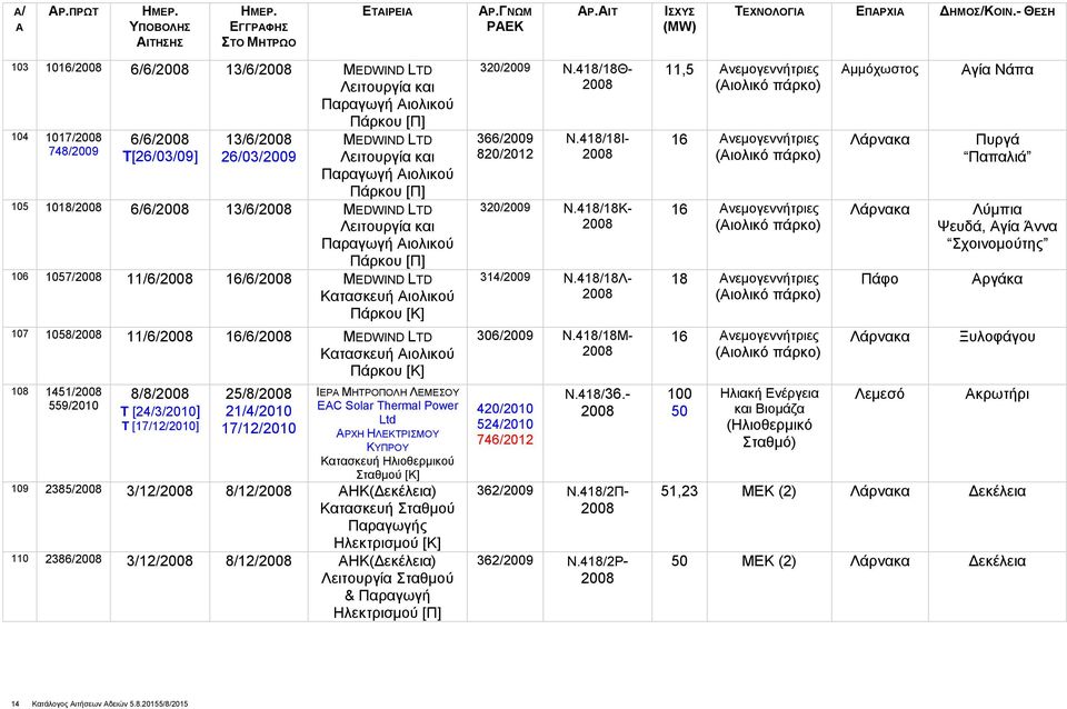 8/12/ ΗΚ(Δεκέλεια) Ηλεκτρισμού [Κ] 110 2386/ 3/12/ 8/12/ ΗΚ(Δεκέλεια) Λειτουργία Σταθμού & Παραγωγή Ηλεκτρισμού [Π] 320/2009 Ν.418/18Θ- 366/2009 820/2012 Ν.418/18Ι- 320/2009 Ν.418/18K- 314/2009 Ν.