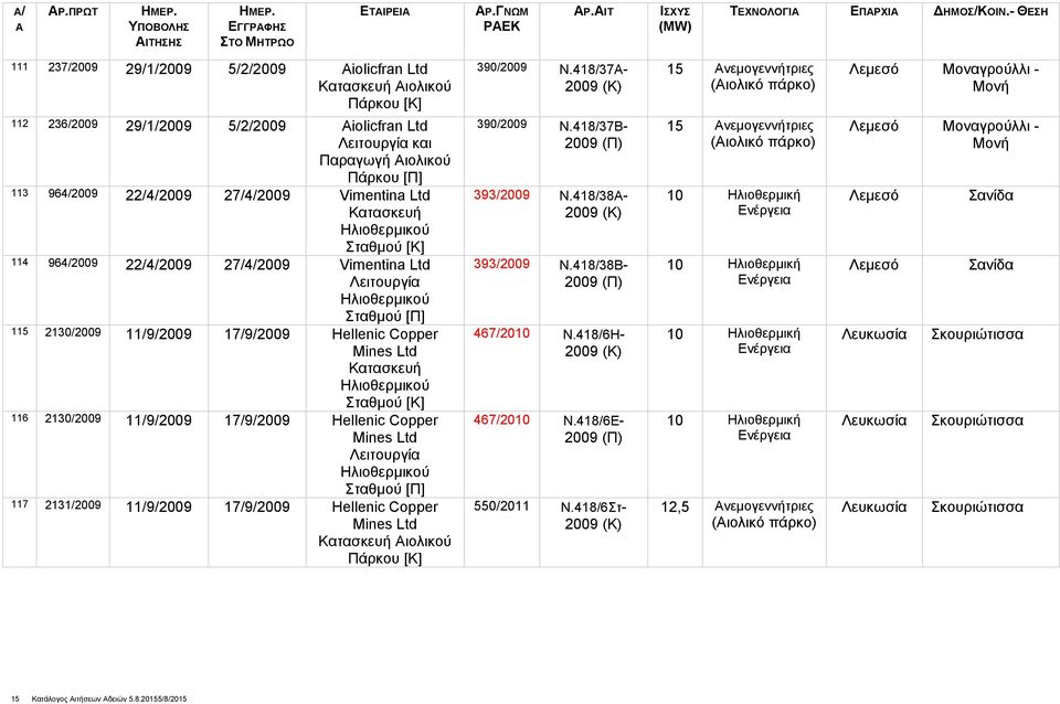 Vimentina Ltd Λειτουργία Σταθμού [Π] 115 2130/2009 11/9/2009 17/9/2009 Hellenic Copper Mines Ltd Κατασκευή Σταθμού [Κ] 116 2130/2009 11/9/2009 17/9/2009 Hellenic Copper Mines Ltd Λειτουργία Σταθμού