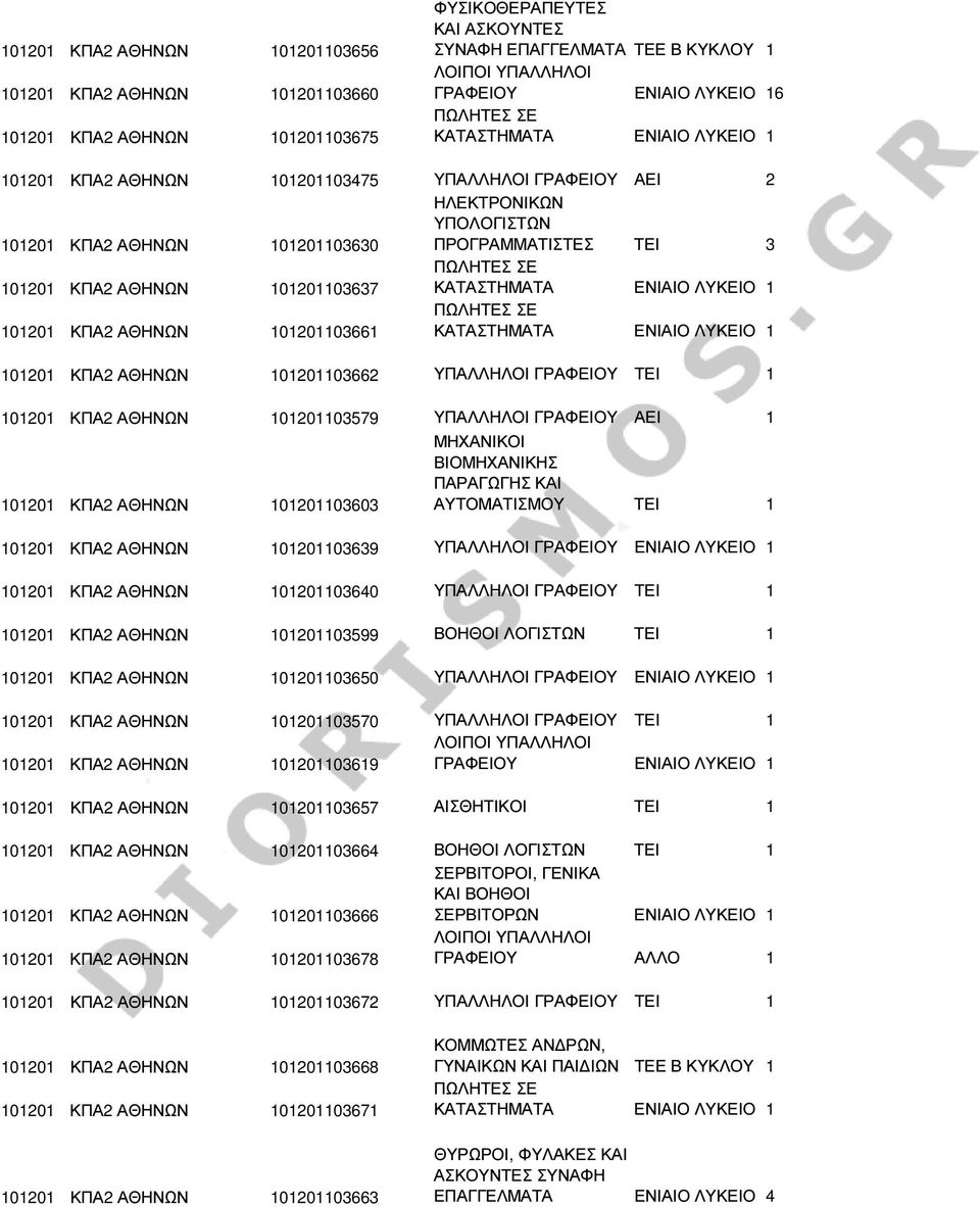 ΑΘΗΝΩΝ 101201103662 ΥΠΑΛΛΗΛΟΙ ΓΡΑΦΕΙΟΥ ΤΕΙ 1 101201 ΚΠΑ2 ΑΘΗΝΩΝ 101201103579 ΥΠΑΛΛΗΛΟΙ ΓΡΑΦΕΙΟΥ ΑΕΙ 1 101201 ΚΠΑ2 ΑΘΗΝΩΝ 101201103603 ΜΗΧΑΝΙΚΟΙ ΒΙΟΜΗΧΑΝΙΚΗΣ ΠΑΡΑΓΩΓΗΣ ΚΑΙ ΑΥΤΟΜΑΤΙΣΜΟΥ ΤΕΙ 1 101201