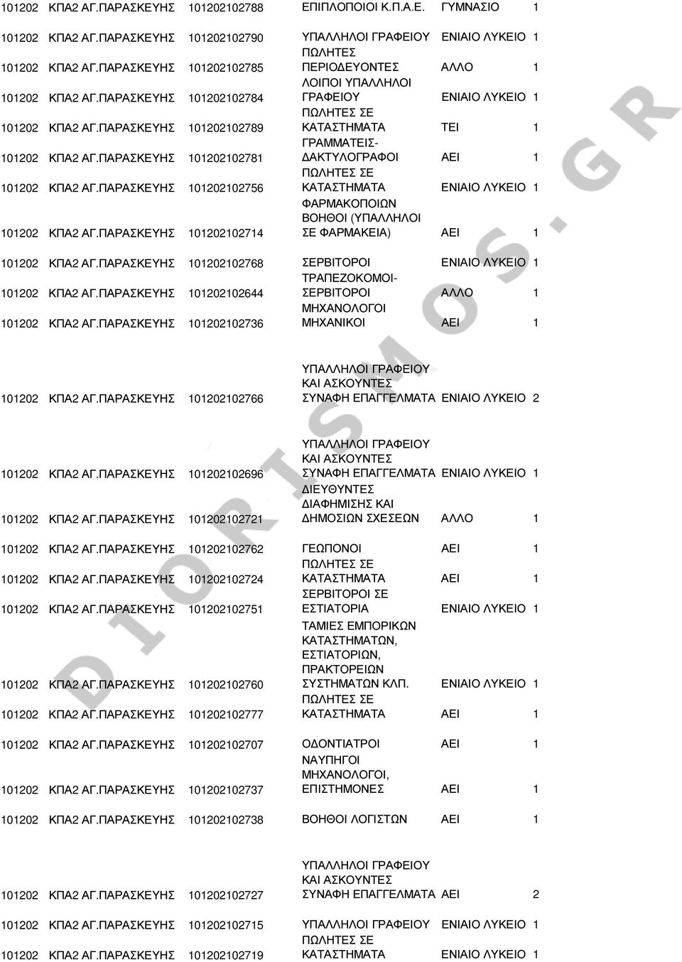 ΠΑΡΑΣΚΕΥΗΣ 101202102781 ΓΡΑΜΜΑΤΕΙΣ- ΑΚΤΥΛΟΓΡΑΦΟΙ ΑΕΙ 1 101202 ΚΠΑ2 ΑΓ.ΠΑΡΑΣΚΕΥΗΣ 101202102756 ΦΑΡΜΑΚΟΠΟΙΩΝ ΒΟΗΘΟΙ (ΥΠΑΛΛΗΛΟΙ 101202 ΚΠΑ2 ΑΓ.ΠΑΡΑΣΚΕΥΗΣ 101202102714 ΣΕ ΦΑΡΜΑΚΕΙΑ) ΑΕΙ 1 101202 ΚΠΑ2 ΑΓ.