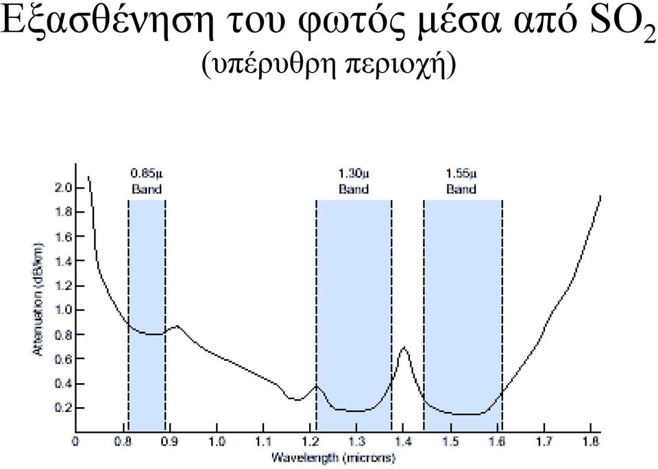 μέσα από SO 2