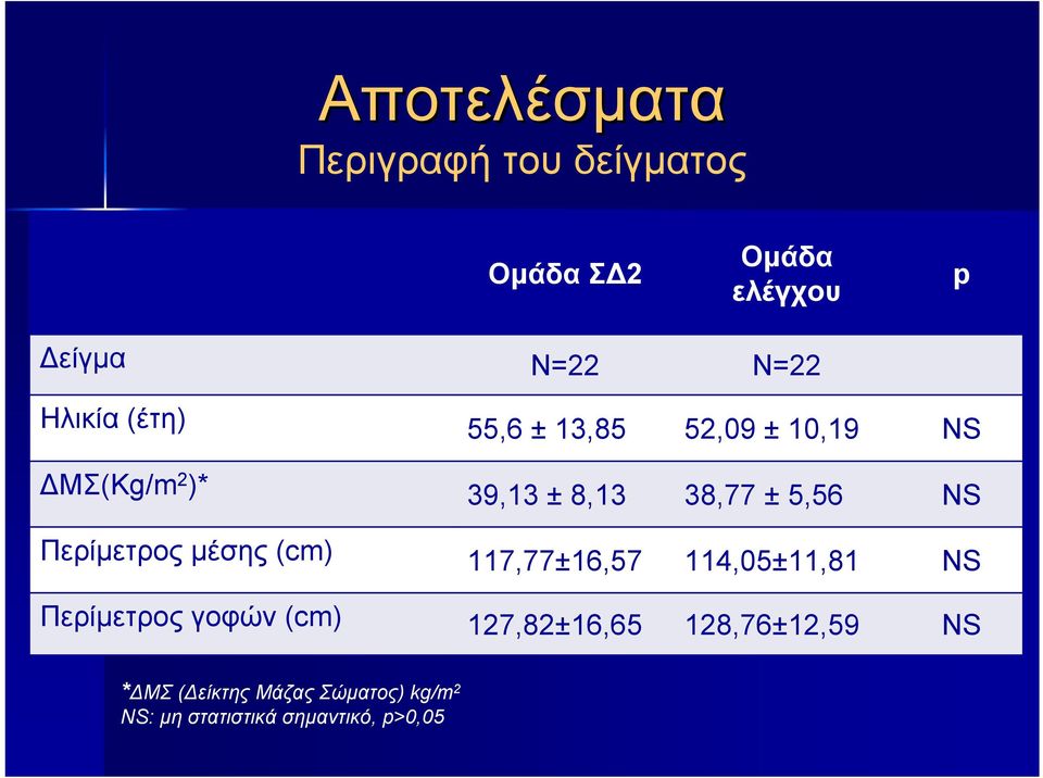 Περίμετρος μέσης (cm) 117,77±16,57 114,05±11,81 NS Περίμετρος γοφών (cm)